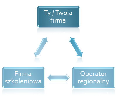 szkolenia dofinansowane
