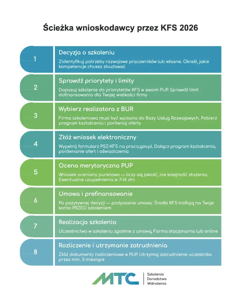 Infografika przedstawiająca proces pozyskiwania środków w Krajowym Funduszu Szkoleniowym w 2026 roku